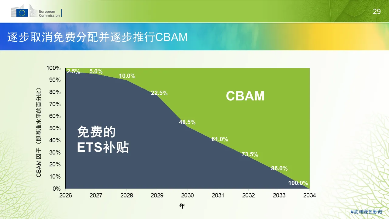 图二 - CBAM知识小百科